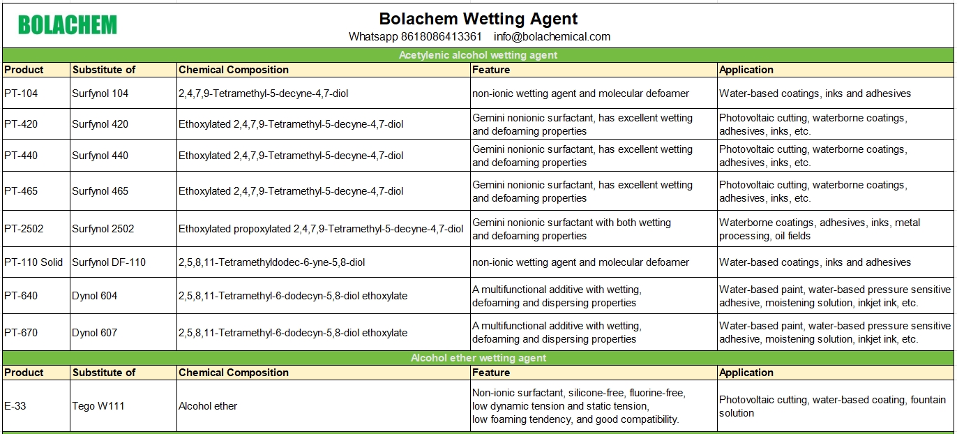 Ethoxylated Acetylenic Diols.png